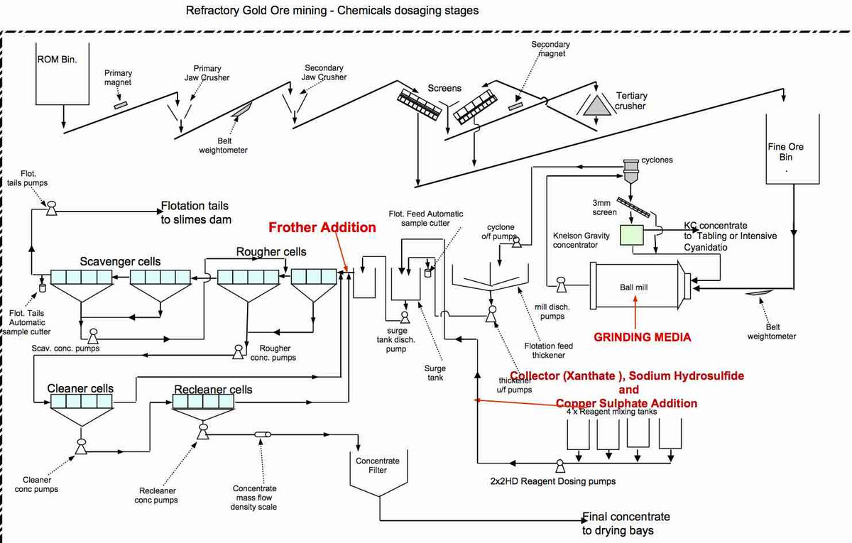 Chemical Used In Gold Mining - "Refractory Gold Ore" – Kemcore